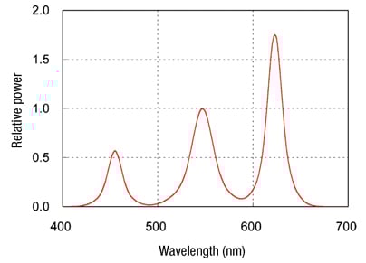 The SPD of a three-chip